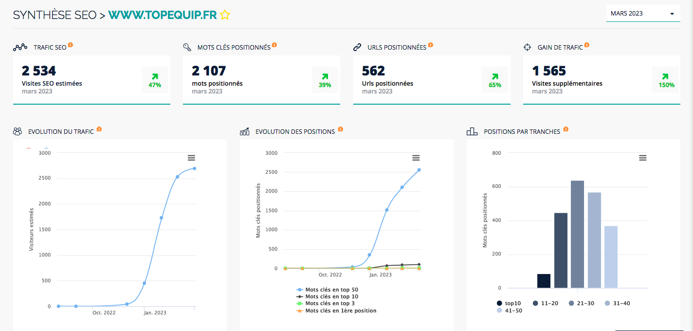 Le nombre de visites sur TopEquip en 6 mois