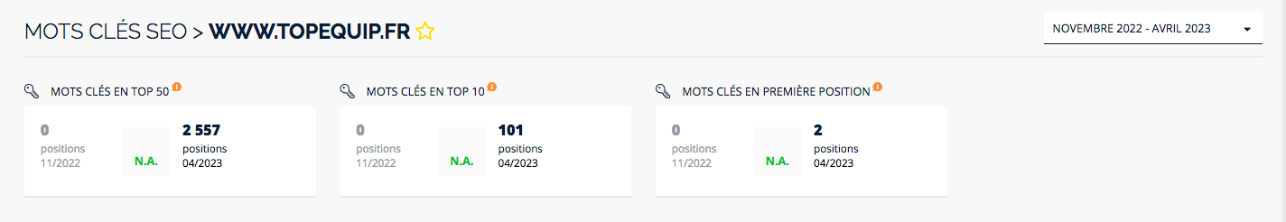 Les résultats obtenus pour mon client TopEquip