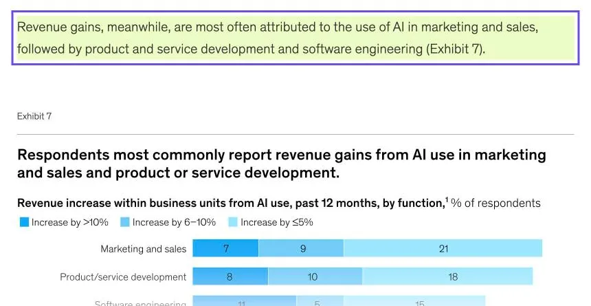Capture de l'enquête McKinsey 2026 : les gains de chiffre d'affaires liés à l'IA sont le plus souvent attribués au marketing et aux ventes