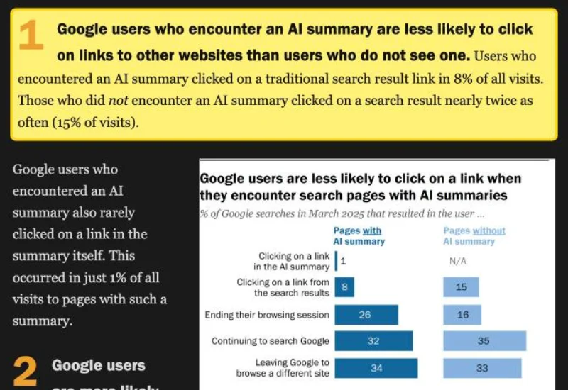 Capture de l'étude Pew Research : avec un résumé IA, 8 % des visites Google aboutissent à un clic sur un résultat, contre 15 % sans résumé